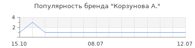 Популярность корзунова а