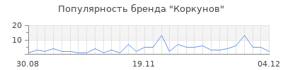 Популярность коркунов