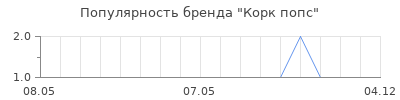 Популярность корк попс
