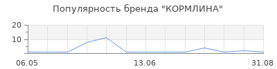 Популярность КОРМЛИНА