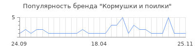 Популярность Кормушки и поилки