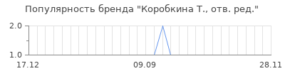 Популярность коробкина т отв ред