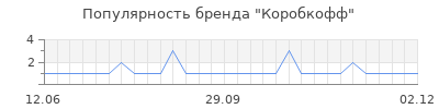 Популярность Коробкофф