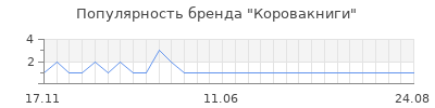 Популярность коровакниги