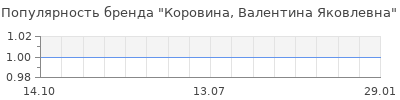 Популярность коровина валентина яковлевна