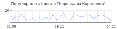 Популярность коровка из кореновки