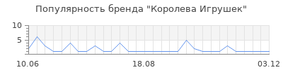 Популярность Королева Игрушек