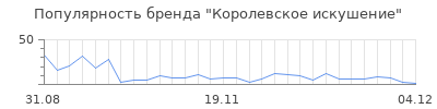 Популярность королевское искушение
