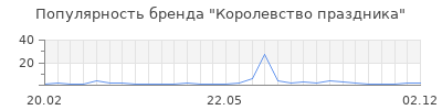 Популярность Королевство праздника