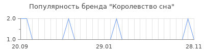 Популярность королевство сна