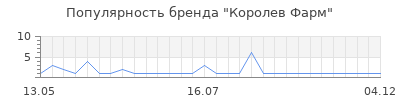 Популярность королев фарм
