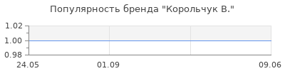Популярность Корольчук В.