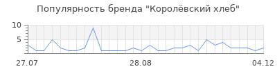 Популярность корол вский хлеб