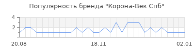 Популярность корона век спб