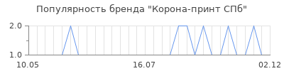 Популярность корона принт спб