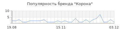 Популярность корона