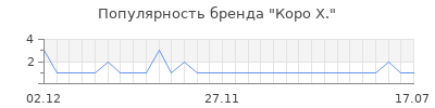 Популярность коро х