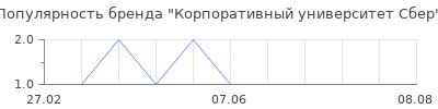 Популярность Корпоративный университет Сбер