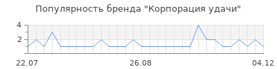 Популярность корпорация удачи