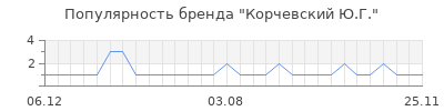 Популярность корчевский ю г