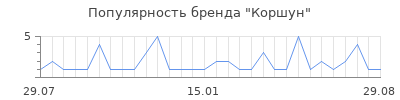 Популярность Коршун