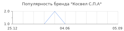 Популярность Косвел С.П.А
