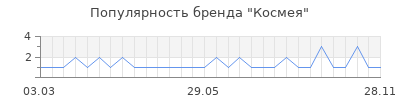 Популярность космея