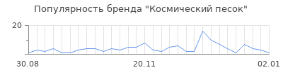 Популярность космический песок
