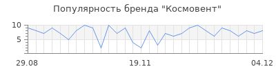 Популярность Космовент