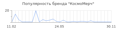 Популярность КосмоМерч