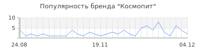 Популярность космопит