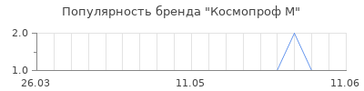 Популярность Космопроф М