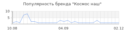 Популярность космос наш