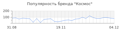 Популярность космос