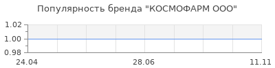 Популярность КОСМОФАРМ ООО