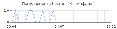 Популярность космофарм