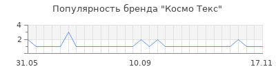 Популярность космо текс