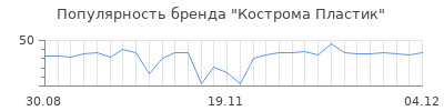 Популярность кострома пластик