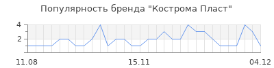 Популярность кострома пласт