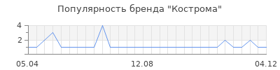 Популярность кострома