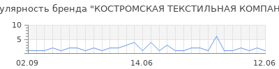 Популярность костромская текстильная компания