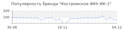 Популярность Костромское ФКУ ИК-1