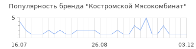 Популярность Костромской Мясокомбинат