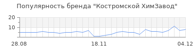 Популярность костромской химзавод