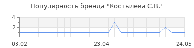 Популярность костылева с в