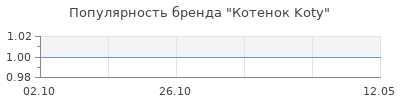 Популярность Котенок Koty