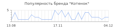 Популярность котенок