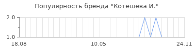 Популярность котешева и