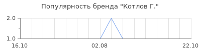 Популярность котлов г