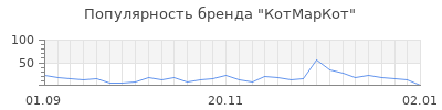 Популярность котмаркот